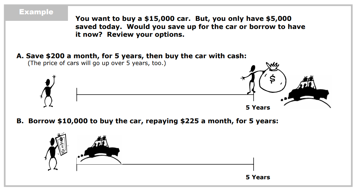 An image that demonstrates the cost of buying a car after 5 years of saving $200 per month, versus buying the car now with a $10,000 loan and paying interest for 5 years.